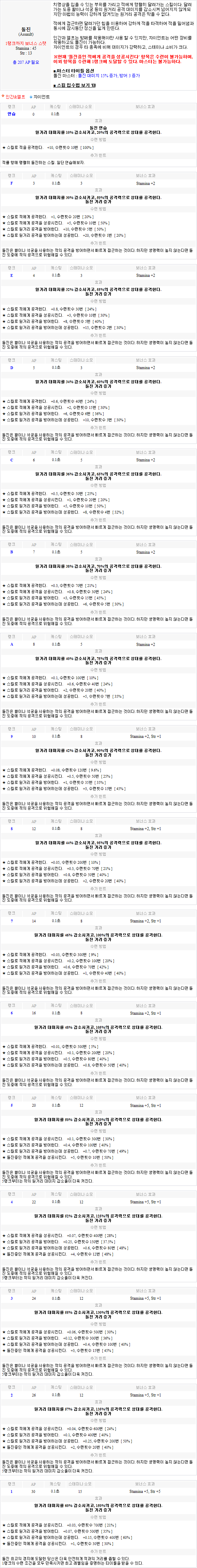 마비노기 돌진 수련방법 돌진 1랭 달성 회피수련 방법도 동일 네이버 블로그