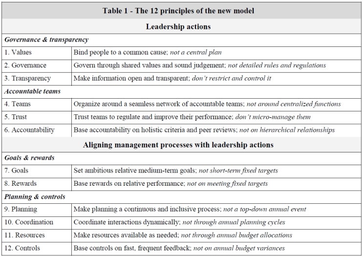 Bbrt Beyond Budgeting Roundtable And Principles 그림 출전 Http Bbrt Beyond Budgeting Bb Principles Html