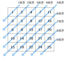 알고리즘 기초 배열 대각선으로 채우기 네이버 블로그