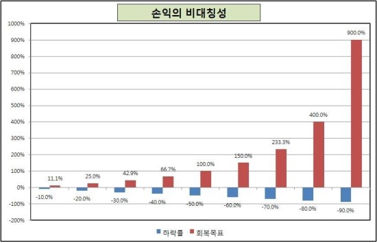 손익비대칭성에 대한 이미지 검색결과