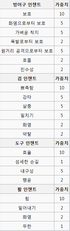 마크정보 도구나 갑옷을 강화하는 인챈트에 대해 자세히 알아보자 네이버 블로그