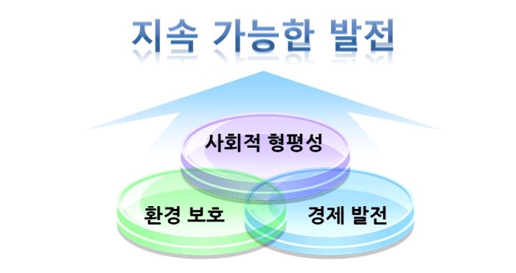 국토 개발과 지속가능한 발전 네이버 블로그