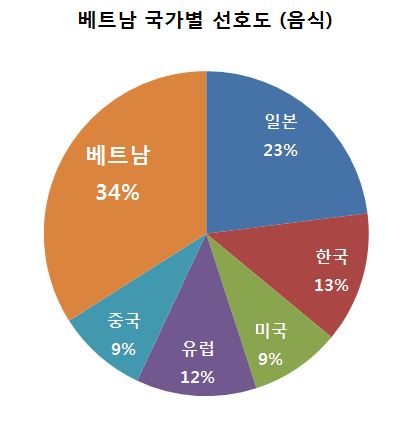 베트남 사람이 뽑은 국가별 선호도 | 인스티즈