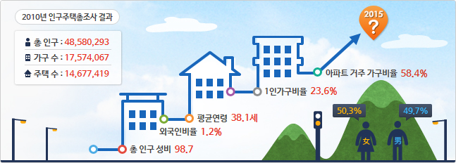 2015 ì¸êµ¬ì£¼íì´ì¡°ì¬ ì ëí ê¶ê¸ì¦ 5ê°ì§ ë¤ì´ë² ë¸ë¡ê·¸