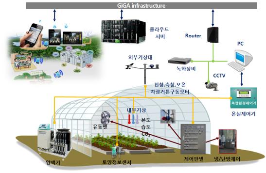 농사 기술에 정보통신(ICT)을 접목하여 만들어진 지능화된 농장, 스마트 팜(Smart Farm)