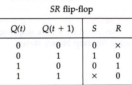 Excitation Table For Clocked T Flip Flops