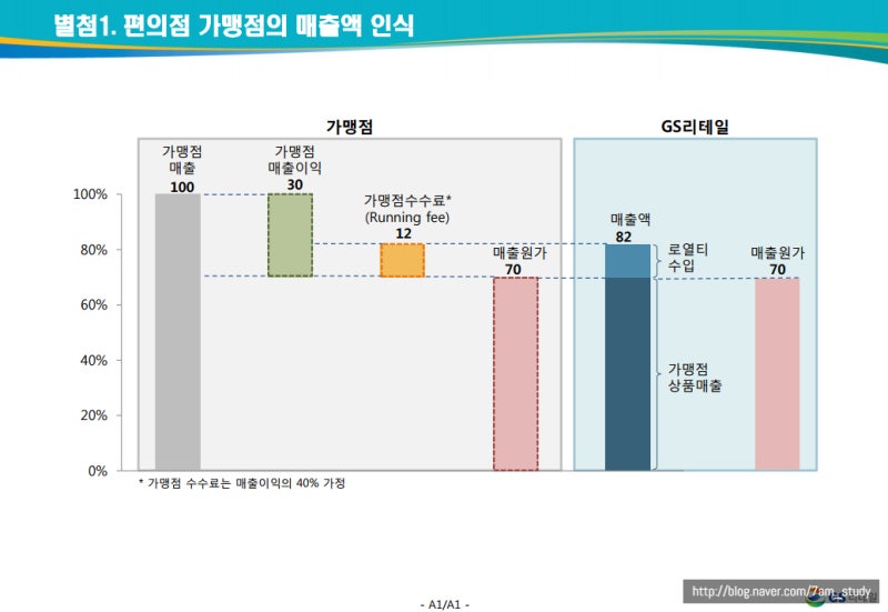 [부산취업컨설팅7AM스터디] GS리테일 GS25 편의점 영업관리 합격 : 네이버 블로그