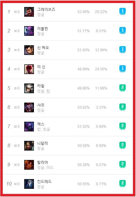 롤 챔피언 순위 탑 정글 미드 바텀 서포터 알아보기 네이버 블로그