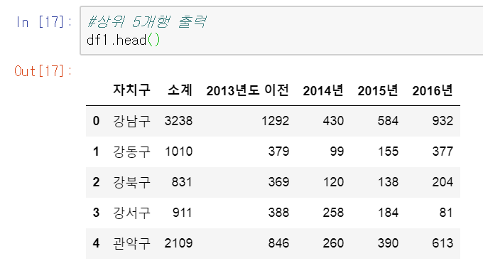 01 Pandas 기초 Csv 파일 불러오기 기술통계 특정 행과 열 추출하기 네이버 블로그