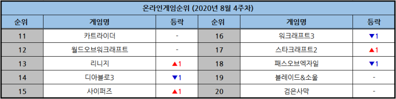 순위분석 2020년 새해 첫 순위 상승의 기쁨을 누린 게임은 웹진 인벤 인벤